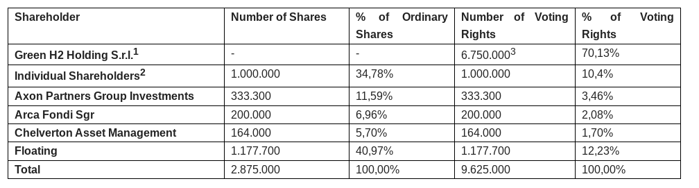 Shareholders and Share Capital - ErreDue Gas